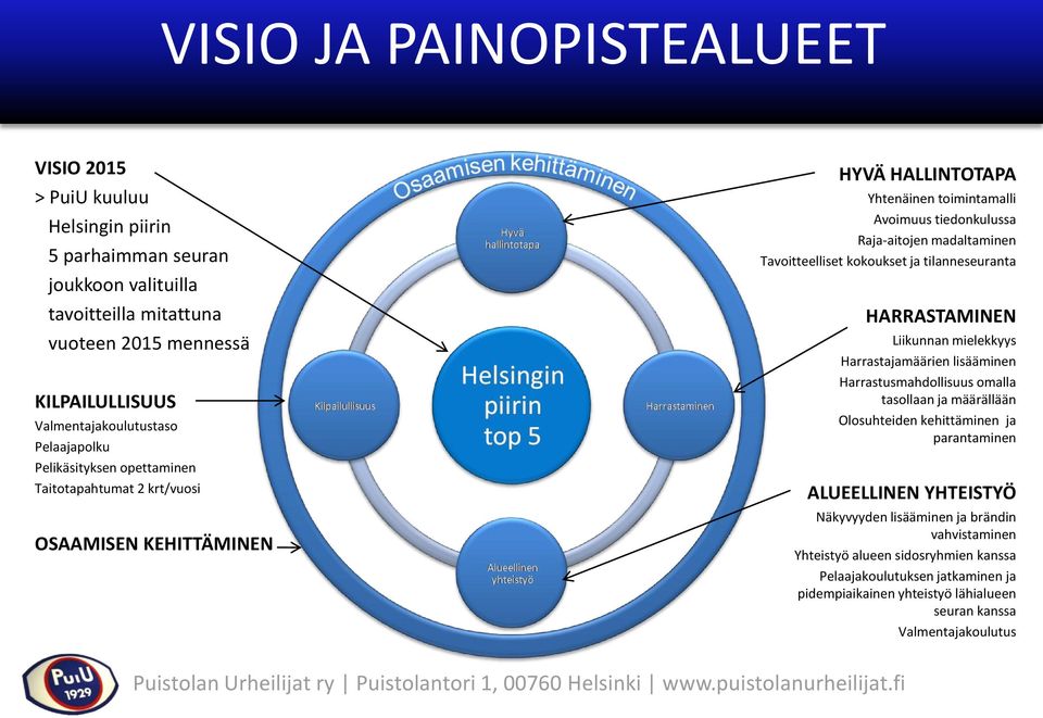 Tavoitteelliset kokoukset ja tilanneseuranta HARRASTAMINEN Liikunnan mielekkyys Harrastajamäärien lisääminen Harrastusmahdollisuus omalla tasollaan ja määrällään Olosuhteiden kehittäminen ja