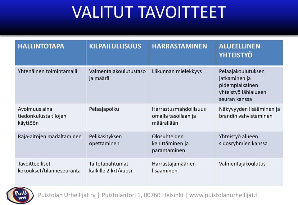 omalla tasollaan ja määrällään Näkyvyyden lisääminen ja brändin vahvistaminen Raja-aitojen madaltaminen Pelikäsityksen opettaminen Olosuhteiden kehittäminen ja