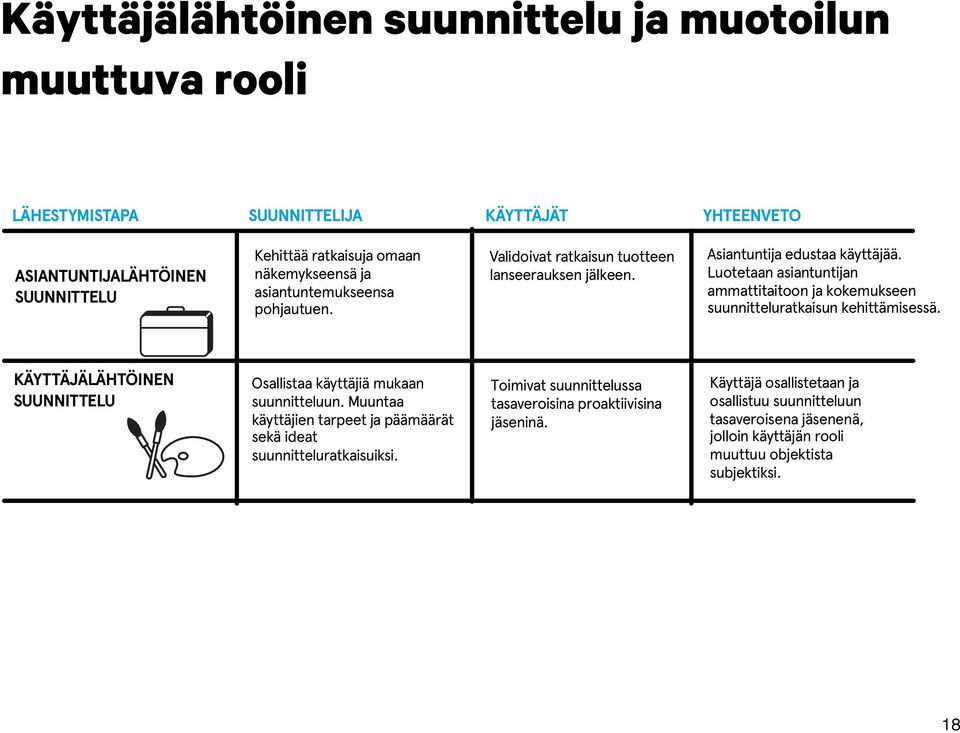 Luotetaan asiantuntijan ammattitaitoon ja kokemukseen suunnitteluratkaisun kehittämisessä. KÄYTTÄJÄLÄHTÖINEN SUUNNITTELU Osallistaa käyttäjiä mukaan suunnitteluun.