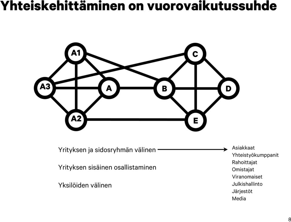 osallistaminen Yksilöiden välinen Asiakkaat