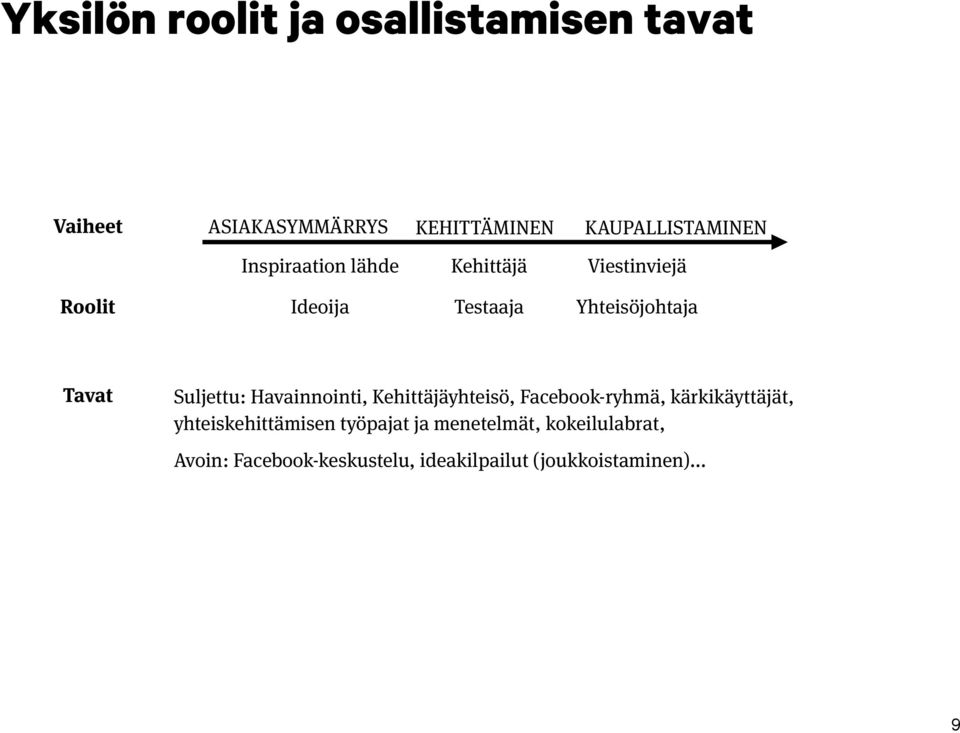 Suljettu: Havainnointi, Kehittäjäyhteisö, Facebook-ryhmä, kärkikäyttäjät, yhteiskehittämisen