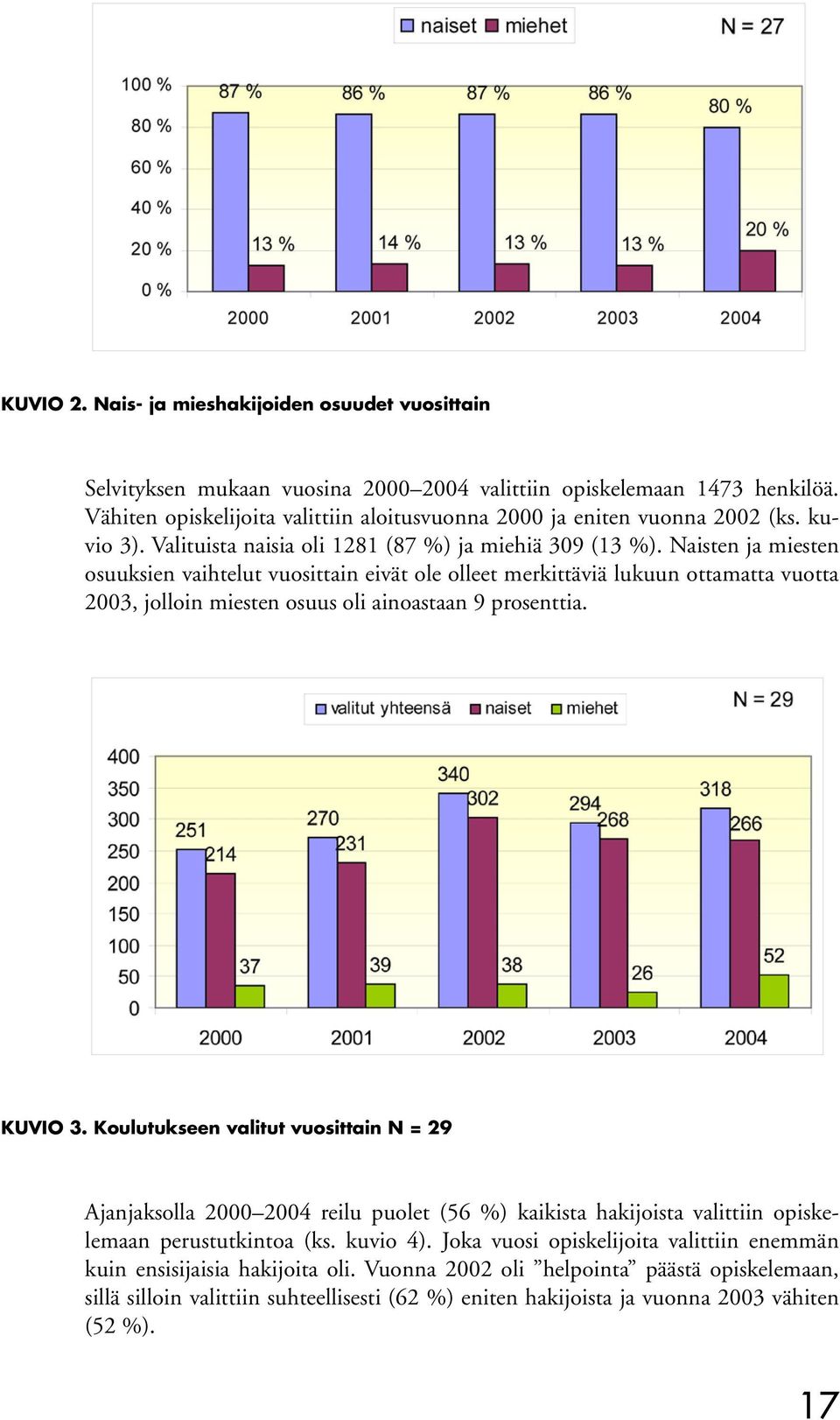 Naisten ja miesten osuuksien vaihtelut vuosittain eivät ole olleet merkittäviä lukuun ottamatta vuotta 2003, jolloin miesten osuus oli ainoastaan 9 prosenttia. KUVIO 3.