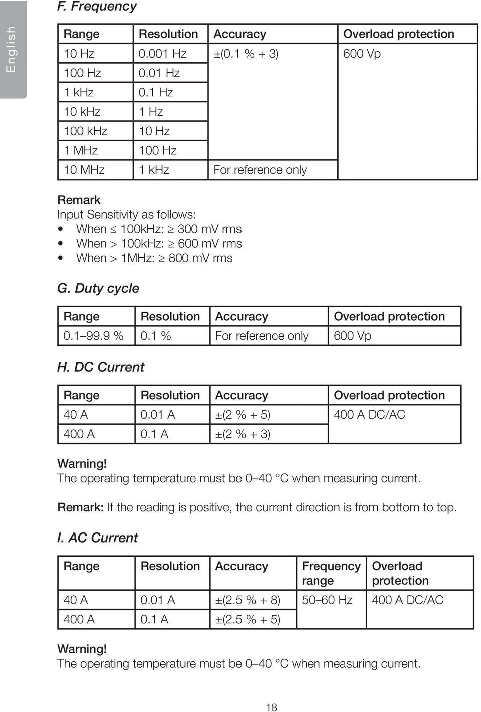 Duty cycle Range Resolution Accuracy Overload protection 0.1 99.9 % 0.1 % For reference only 600 Vp H. DC Current Range Resolution Accuracy Overload protection 40 A 0.