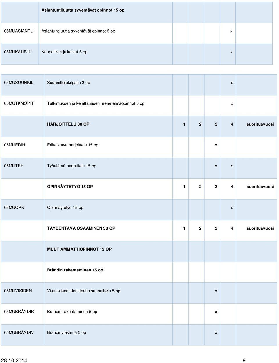 harjoittelu 15 op x x OPINNÄYTETYÖ 15 OP 1 2 3 4 suoritusvuosi 05MUOPN Opinnäytetyö 15 op x TÄYDENTÄVÄ OSAAMINEN 30 OP 1 2 3 4 suoritusvuosi MUUT AMMATTIOPINNOT 15 OP