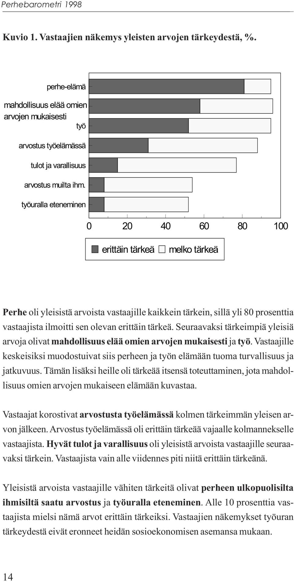 työuralla eteneminen 0 20 40 60 80 100 erittäin tärkeä melko tärkeä Perhe oli yleisistä arvoista vastaajille kaikkein tärkein, sillä yli 80 prosenttia vastaajista ilmoitti sen olevan erittäin tärkeä.