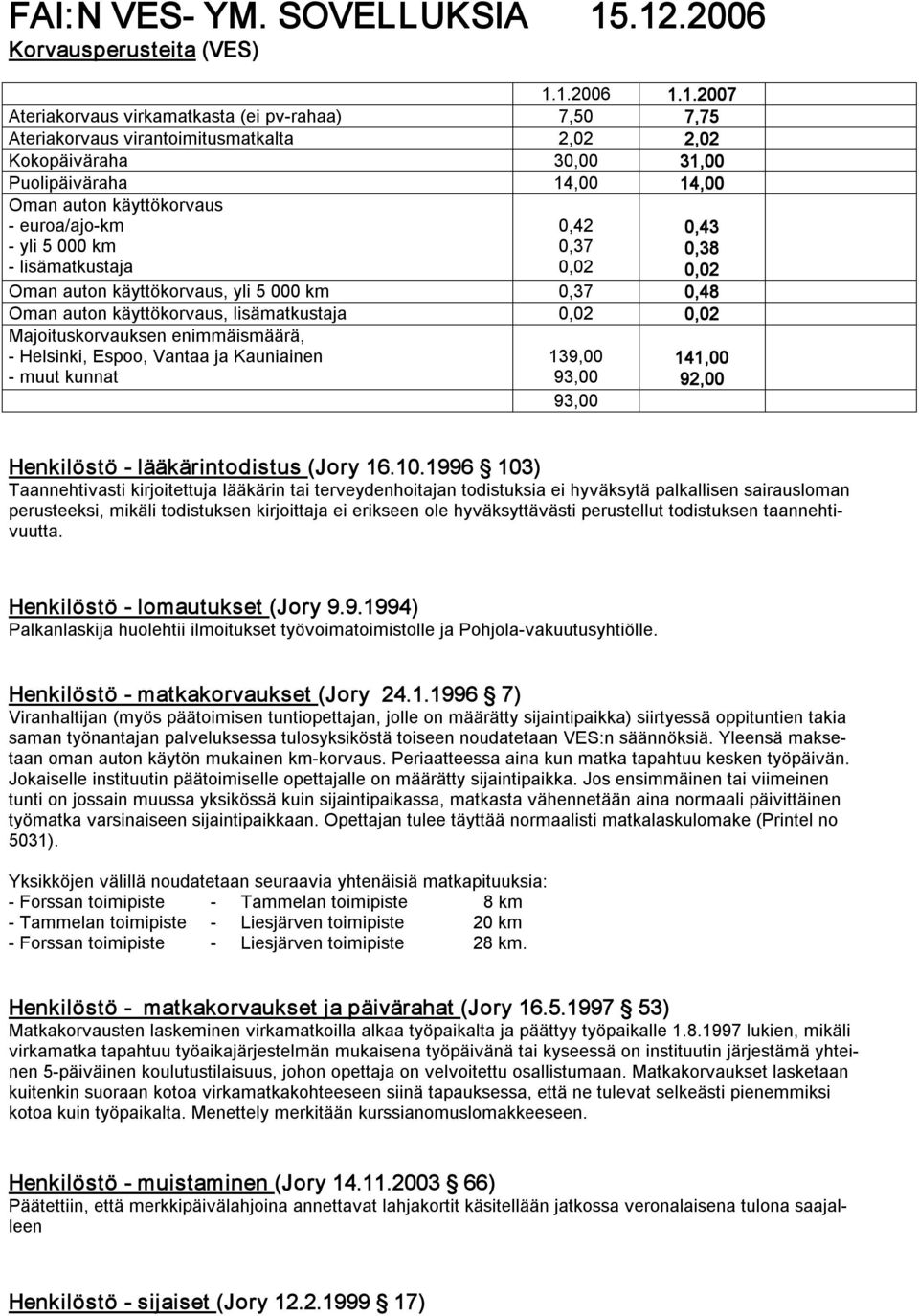 14,00 Oman auton käyttökorvaus euroa/ajo km yli 5 000 km lisämatkustaja 0,42 0,37 0,02 0,43 0,38 0,02 Oman auton käyttökorvaus, yli 5 000 km 0,37 0,48 Oman auton käyttökorvaus, lisämatkustaja 0,02