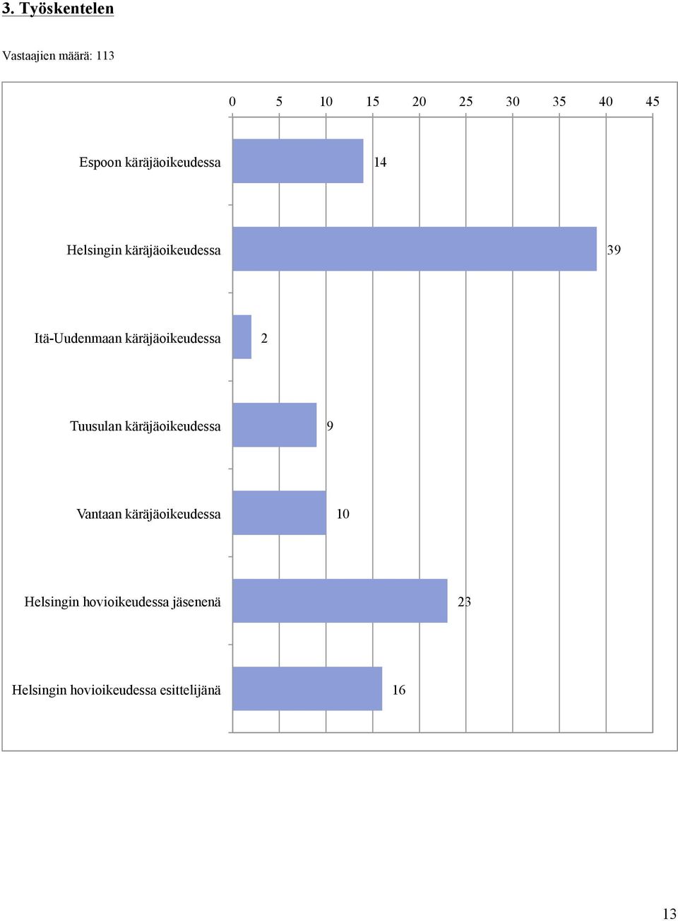 käräjäoikeudessa 2 Tuusulan käräjäoikeudessa 9 Vantaan käräjäoikeudessa