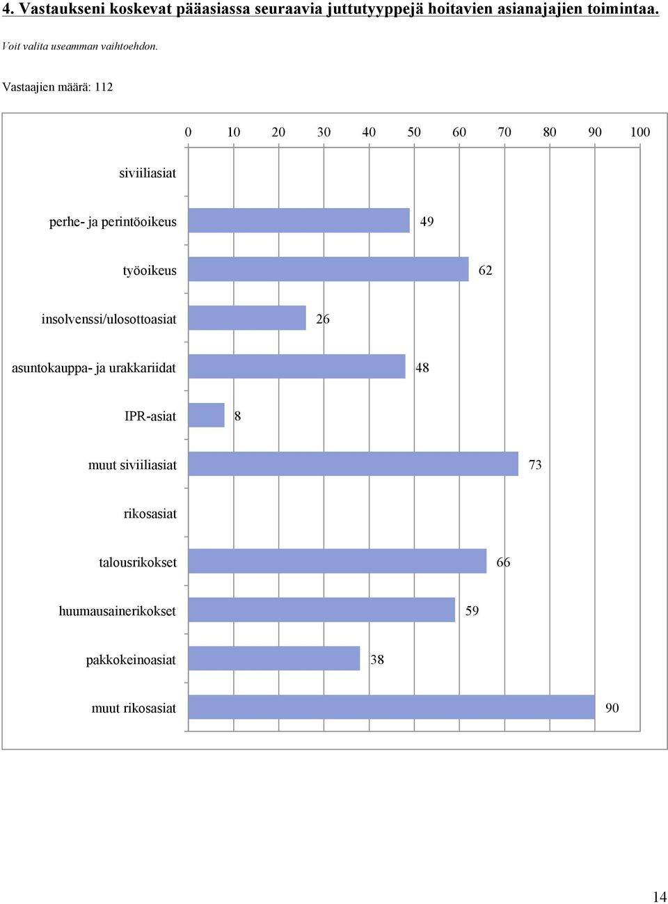 Vastaajien määrä: 112 0 10 20 30 40 50 60 70 80 90 100 siviiliasiat perhe- ja perintöoikeus 49 työoikeus