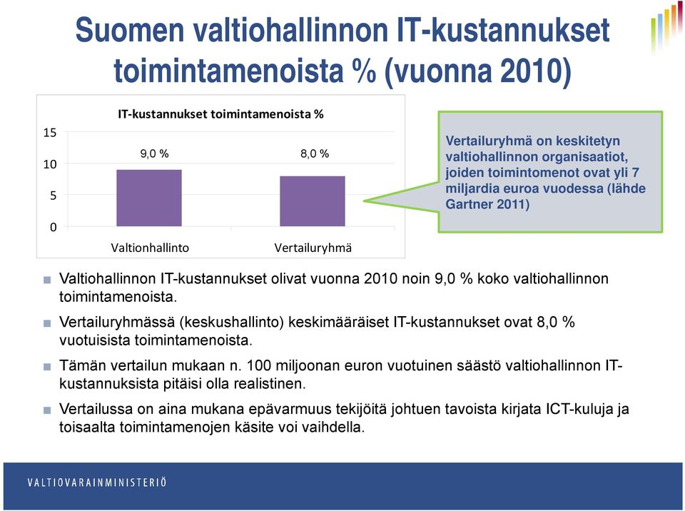 valtiohallinnon toimintamenoista. Vertailuryhmässä (keskushallinto) keskimääräiset IT-kustannukset ovat 8,0 % vuotuisista toimintamenoista. Tämän vertailun mukaan n.