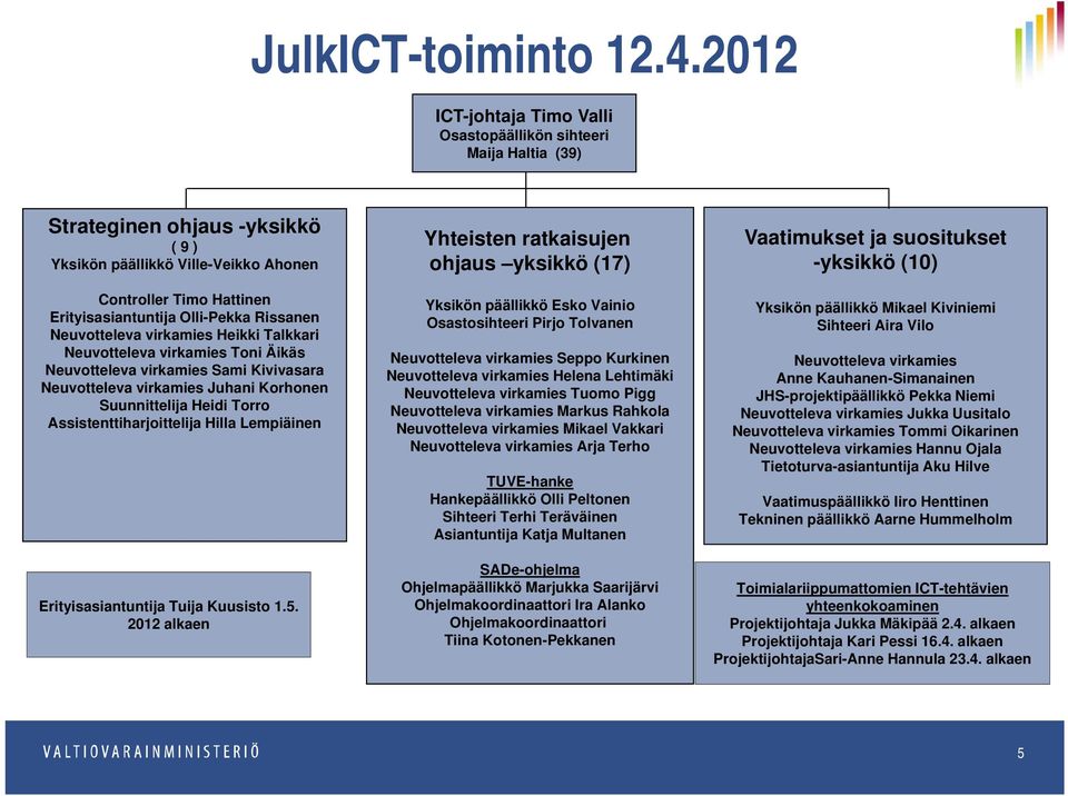 Rissanen Neuvotteleva virkamies Heikki Talkkari Neuvotteleva virkamies Toni Äikäs Neuvotteleva virkamies Sami Kivivasara Neuvotteleva virkamies Juhani Korhonen Suunnittelija Heidi Torro