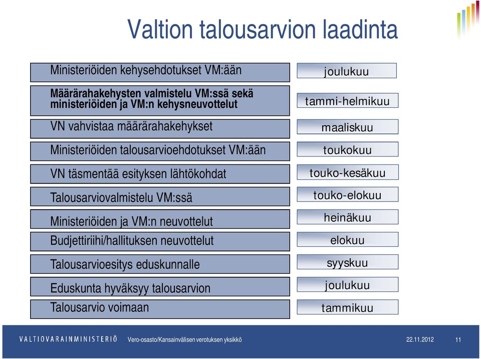 neuvottelut Budjettiriihi/hallituksen neuvottelut Talousarvioesitys eduskunnalle Eduskunta hyväksyy talousarvion Talousarvio voimaan joulukuu tammi-helmikuu