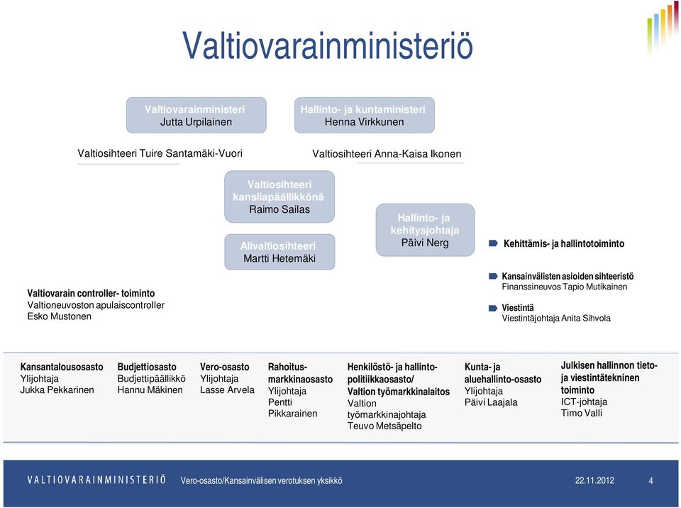 apulaiscontroller Esko Mustonen Kansainvälisten asioiden sihteeristö Finanssineuvos Tapio Mutikainen Viestintä Viestintäjohtaja Anita Sihvola Kansantalousosasto Ylijohtaja Jukka Pekkarinen