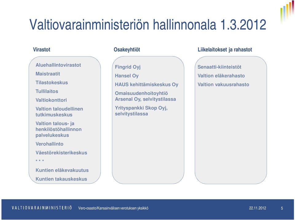 tutkimuskeskus Valtion talous- ja henkilöstöhallinnon palvelukeskus Verohallinto Väestörekisterikeskus * * * Kuntien eläkevakuutus Kuntien takauskeskus