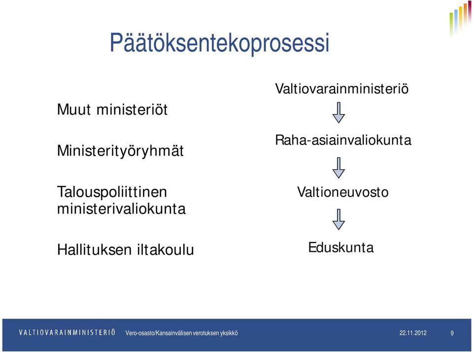 Valtiovarainministeriö Raha-asiainvaliokunta Valtioneuvosto