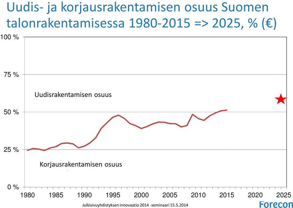 Korjausrakentamisen korjausrakentaminen osuus 0 % 1980 1985 1990 1995 2000