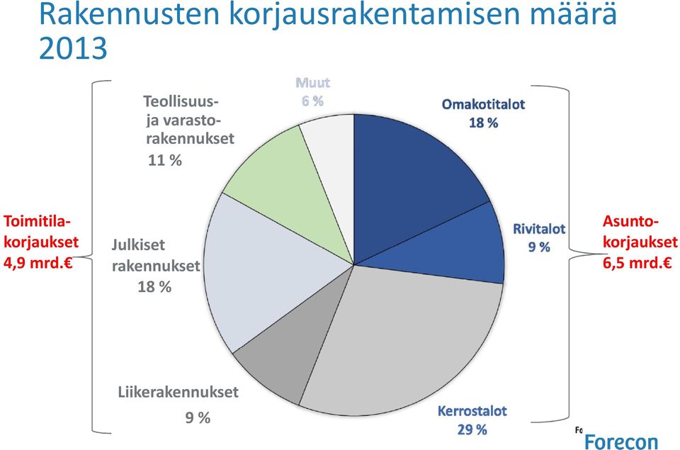 Toimitilakorjaukset 4,9 mrd.