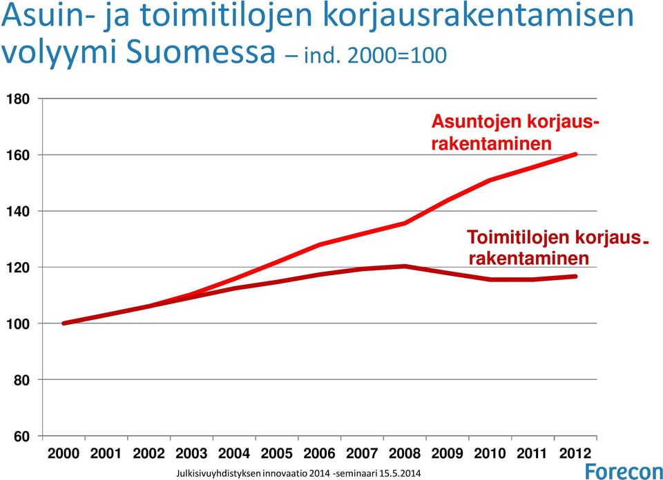 korjausrakentaminen 100 80 60 2000 2001 2002 2003 2004 2005 2006 2007