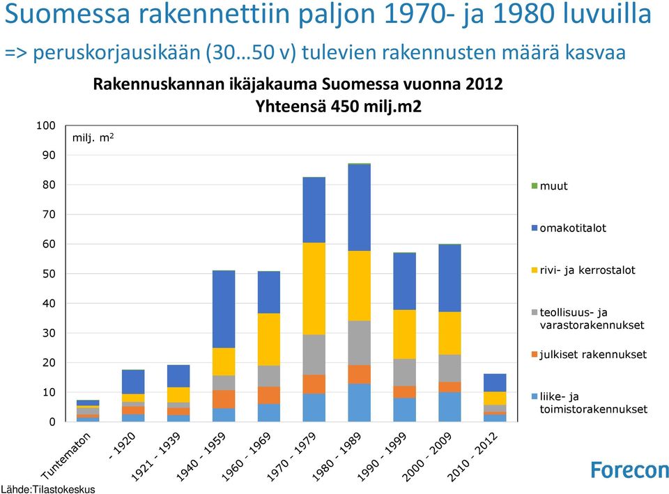 m 2 90 Rakennuskannan Rakennuskannan ikäjakauma kerrosala Suomessa Suomessa vuonna vuonna 2012 2012 Yhteensä 450