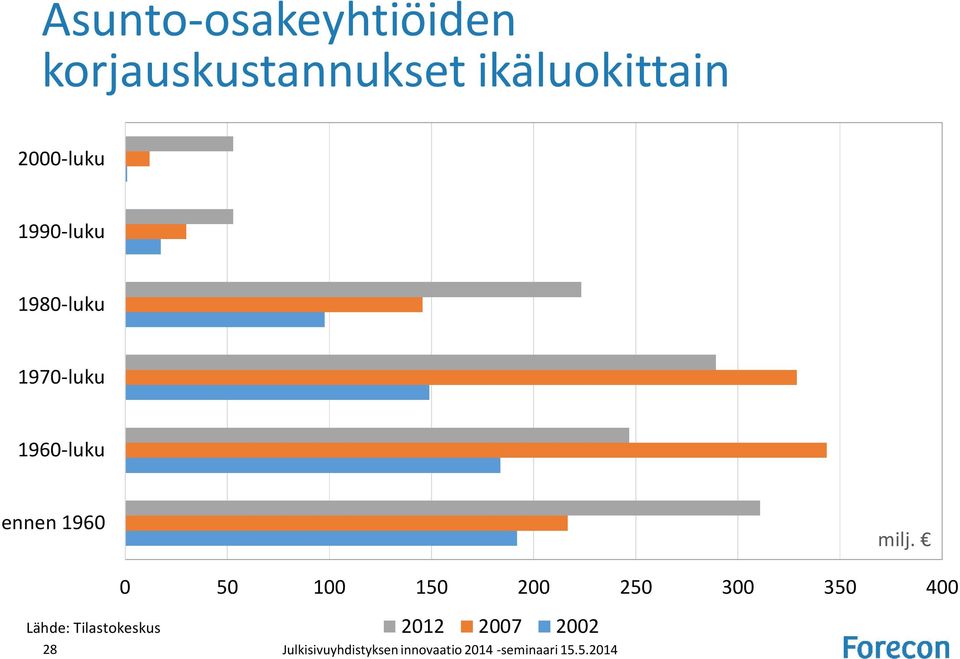 milj. 0 50 100 150 200 250 300 350 400 Lähde: Tilastokeskus 28