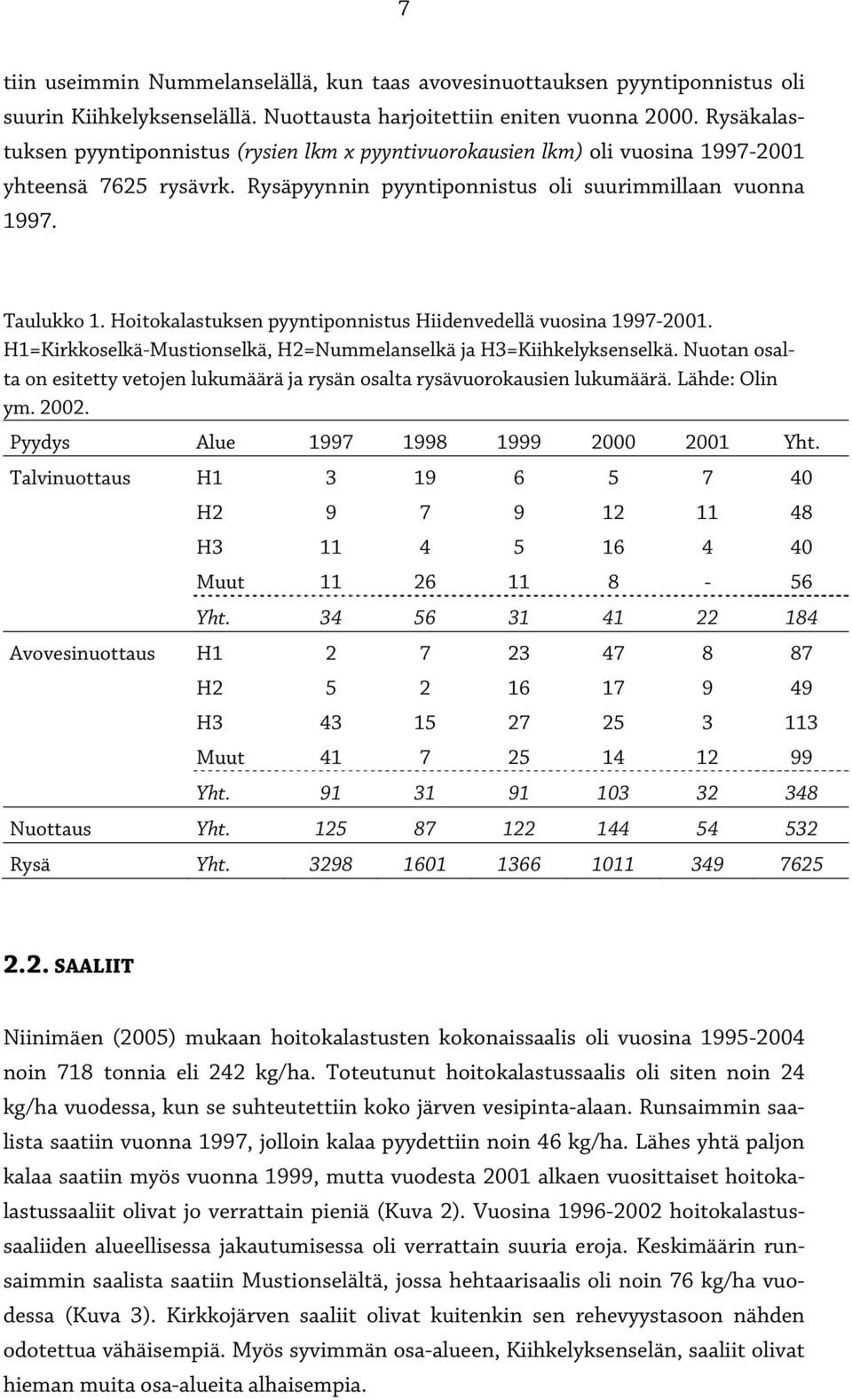 Hoitokalastuksen pyyntiponnistus Hiidenvedellä vuosina 1997-2001. H1=Kirkkoselkä-Mustionselkä, H2=Nummelanselkä ja H3=Kiihkelyksenselkä.