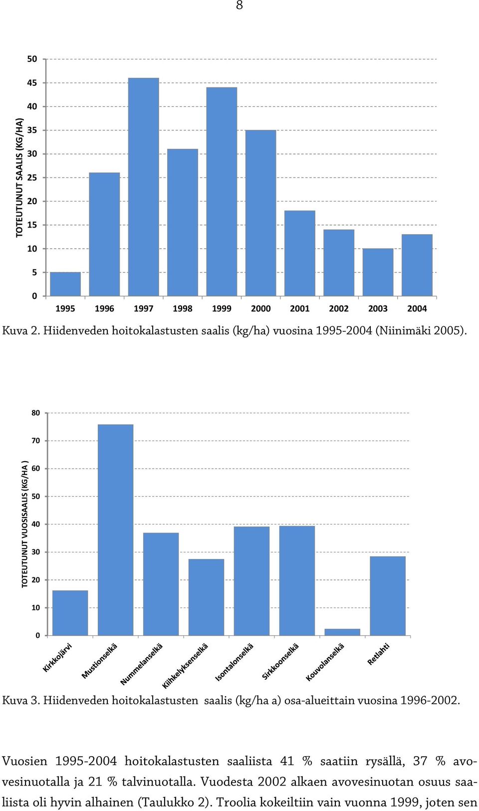 Hiidenveden hoitokalastusten saalis (kg/ha a) osa-alueittain vuosina 1996-2002.