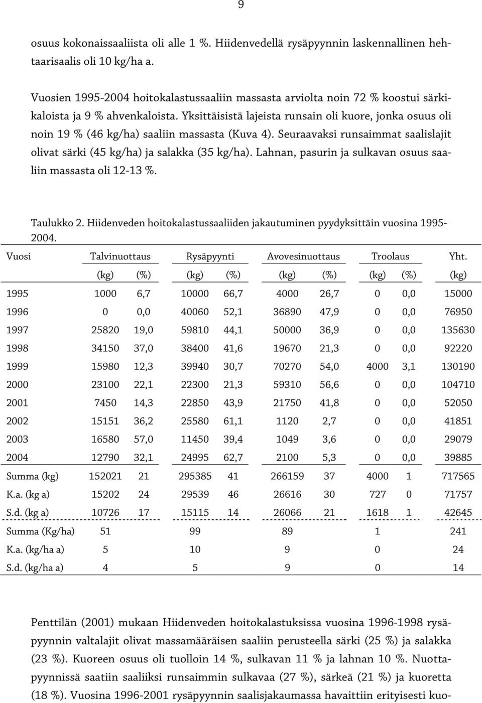 Yksittäisistä lajeista runsain oli kuore, jonka osuus oli noin 19 % (46 kg/ha) saaliin massasta (Kuva 4). Seuraavaksi runsaimmat saalislajit olivat särki (45 kg/ha) ja salakka (35 kg/ha).