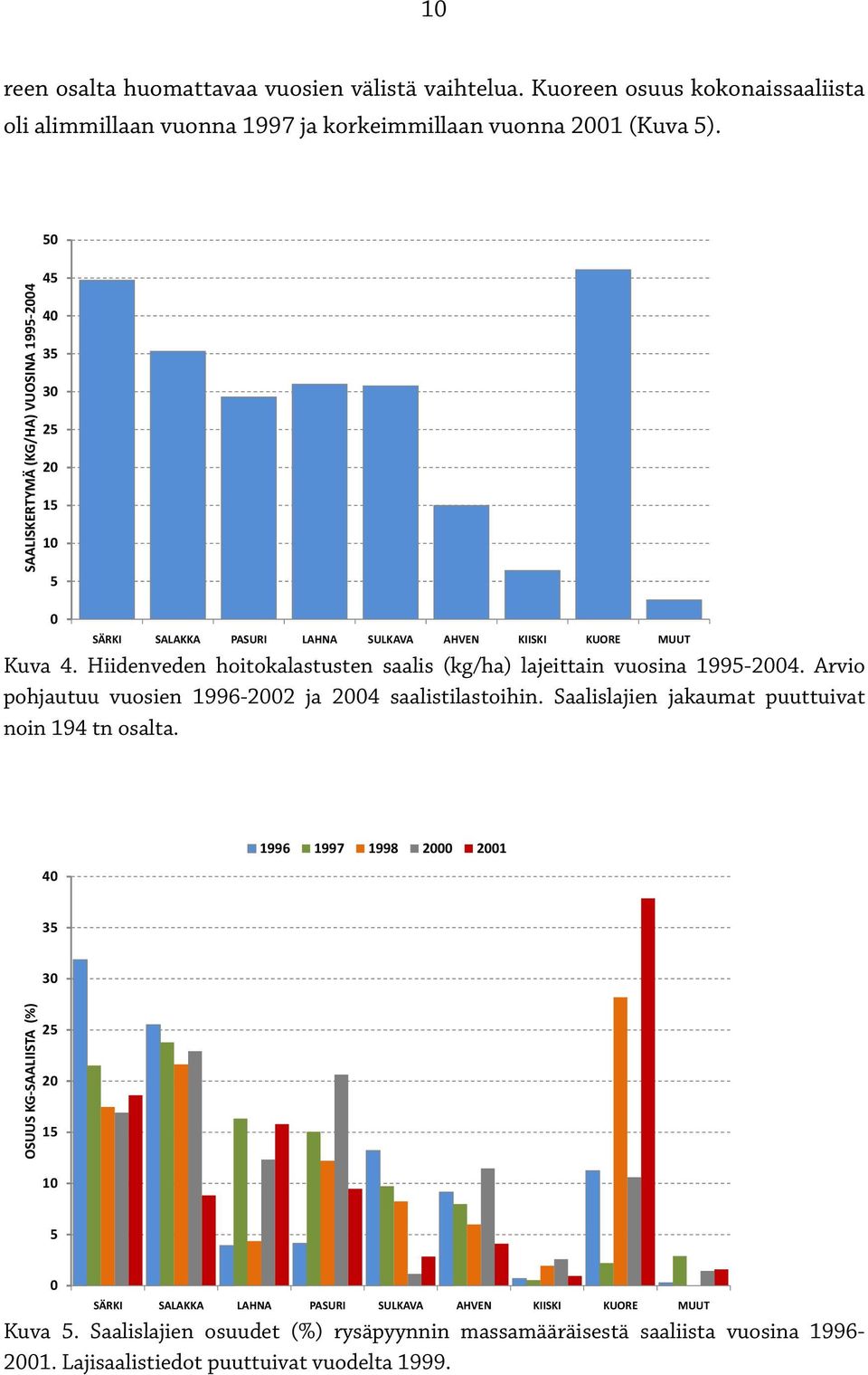 Hiidenveden hoitokalastusten saalis (kg/ha) lajeittain vuosina 1995-2004. Arvio pohjautuu vuosien 1996-2002 ja 2004 saalistilastoihin. Saalislajien jakaumat puuttuivat noin 194 tn osalta.