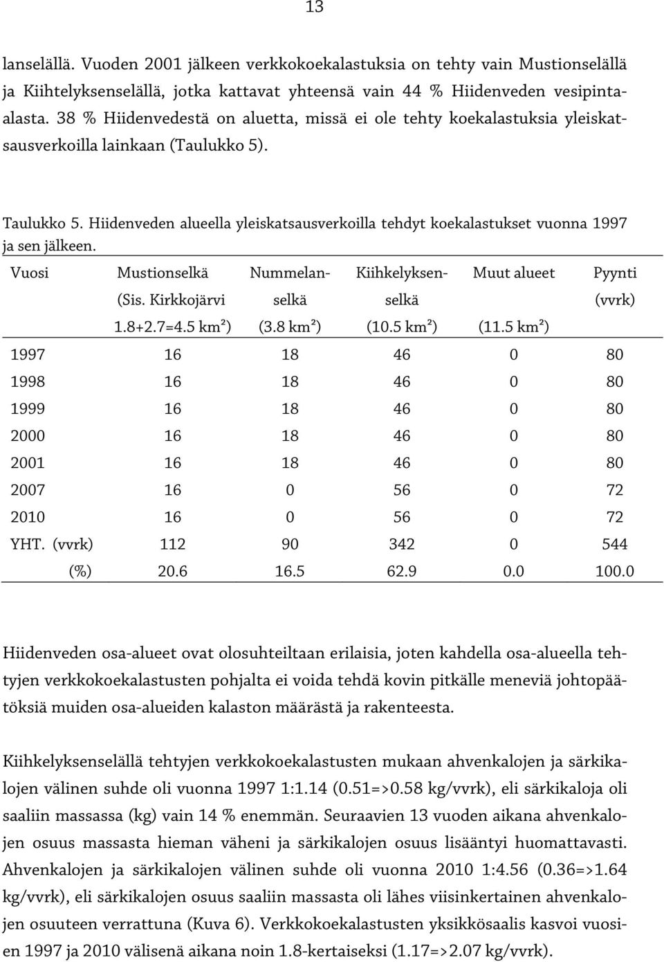 Hiidenveden alueella yleiskatsausverkoilla tehdyt koekalastukset vuonna 1997 ja sen jälkeen. Vuosi Mustionselkä (Sis. Kirkkojärvi Nummelanselkä Kiihkelyksenselkä Muut alueet Pyynti (vvrk) 1.8+2.7=4.