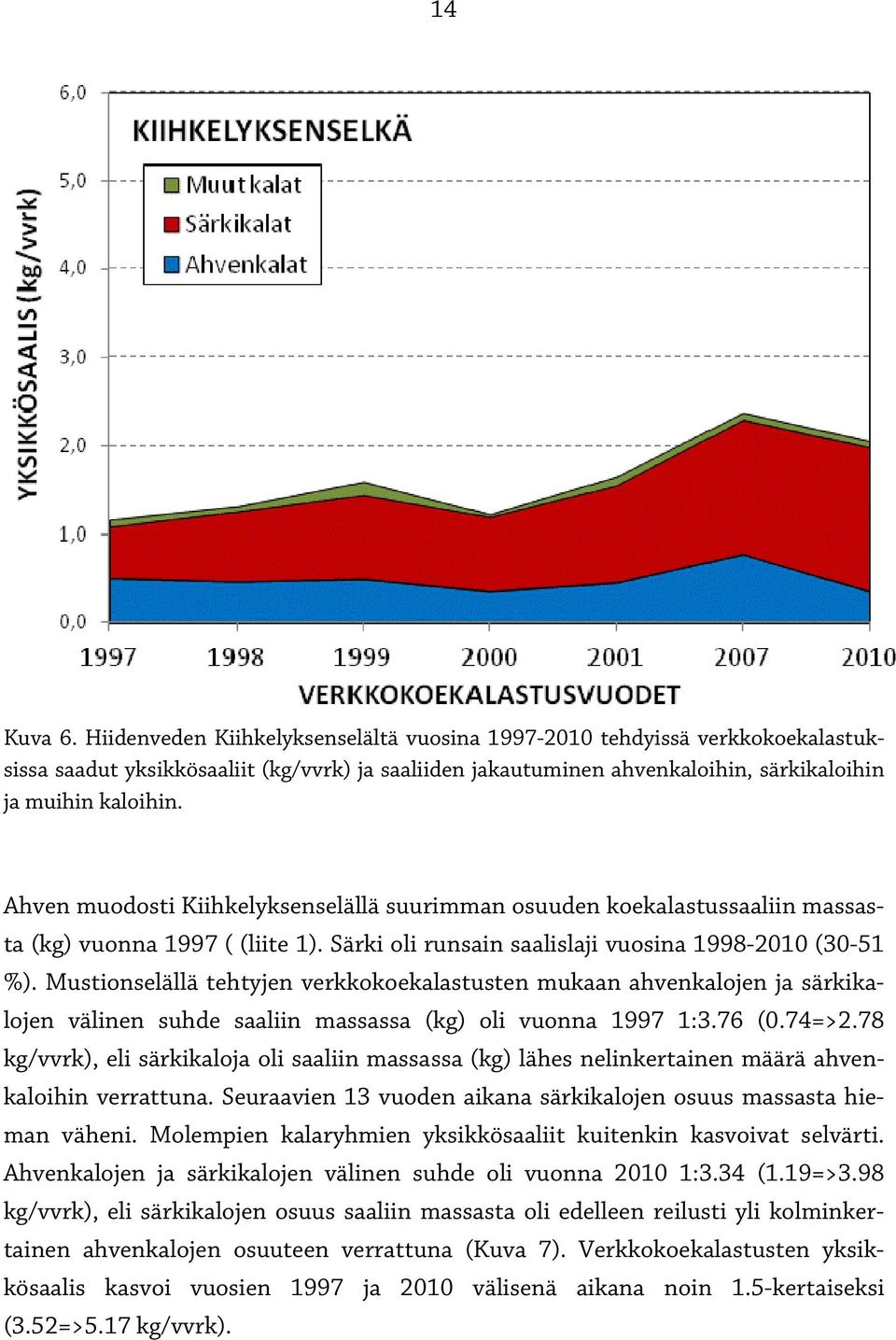 Mustionselällä tehtyjen verkkokoekalastusten mukaan ahvenkalojen ja särkikalojen välinen suhde saaliin massassa (kg) oli vuonna 1997 1:3.76 (0.74=>2.