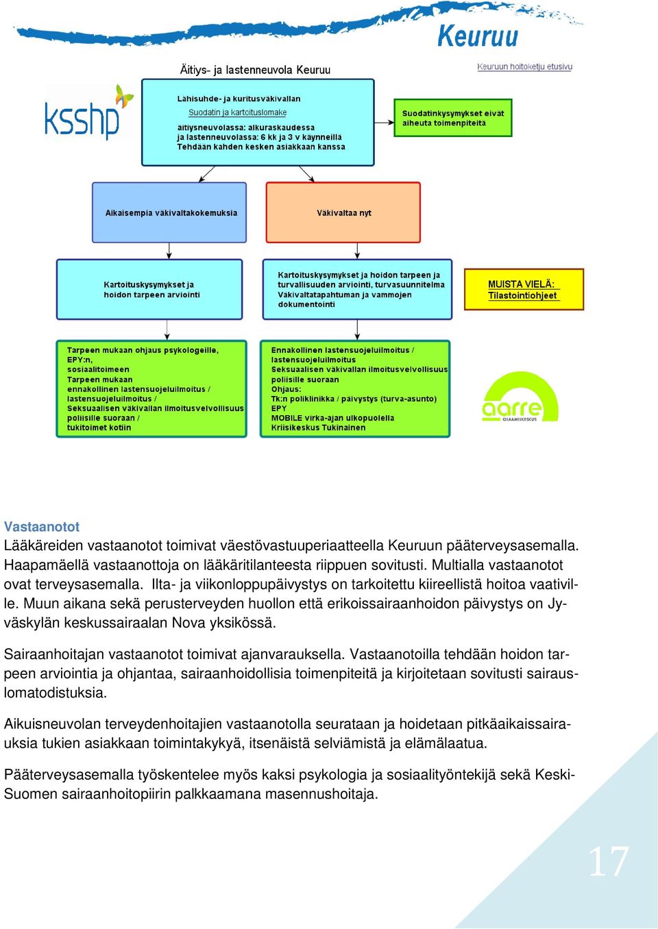 Muun aikana sekä perusterveyden huollon että erikoissairaanhoidon päivystys on Jyväskylän keskussairaalan Nova yksikössä. Sairaanhoitajan vastaanotot toimivat ajanvarauksella.