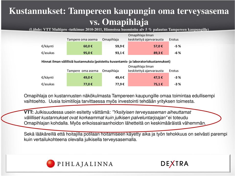 60,0 59,9 57,0-5 % /asukas 95,0 93,1 89,3-6 % Hinnat ilman välillisiä kustannuksia (poistettu kuvantamis- ja laboratoriokustannukset) Omapihlaja ilman Tampere oma asema Omapihlaja keskitettyä