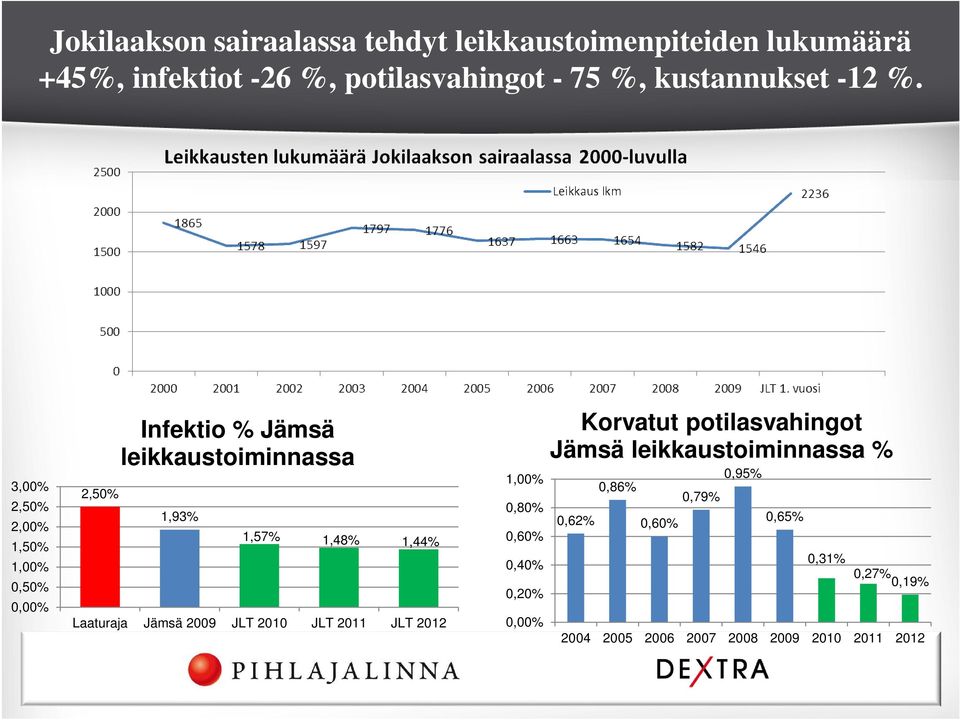 3,00% 2,50% 2,00% 1,50% 1,00% 0,50% 0,00% 2,50% Infektio % Jämsä leikkaustoiminnassa 1,93% 1,57% 1,48% 1,44% Laaturaja