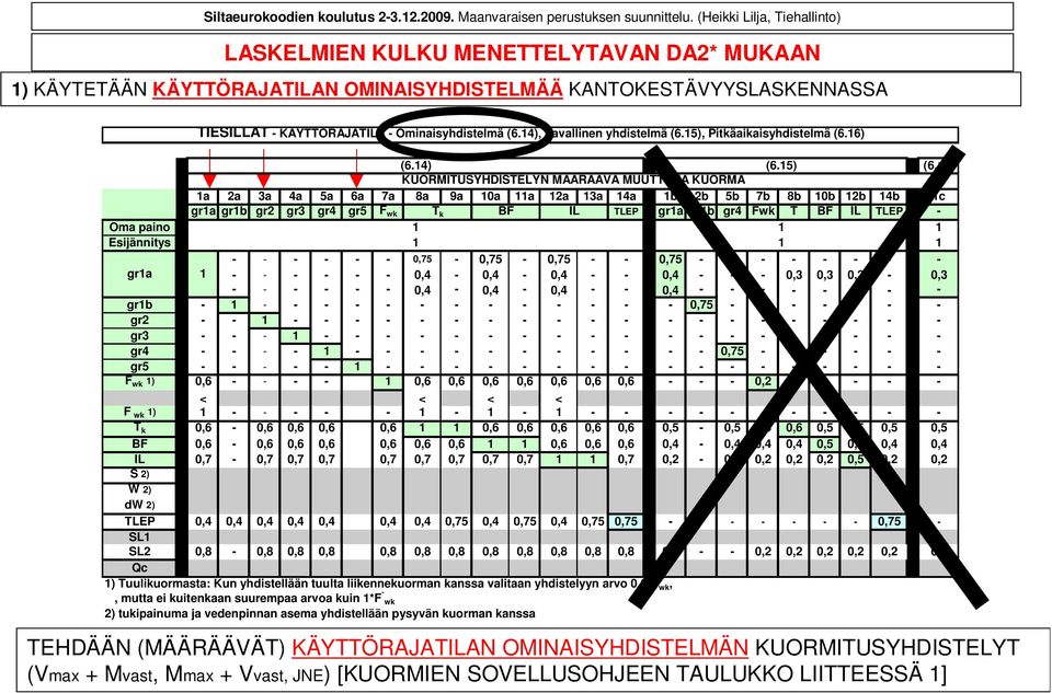 16) KUORMITUSYHDISTELYN MÄÄRÄÄVÄ MUUTTUVA KUORMA 1a 2a 3a 4a 5a 6a 7a 8a 9a 10a 11a 12a 13a 14a 1b 2b 5b 7b 8b 10b 12b 14b 1c gr1a gr1b gr2 gr3 gr4 gr5 F wk T k BF IL TLEP gr1a gr1b gr4 Fwk T BF IL