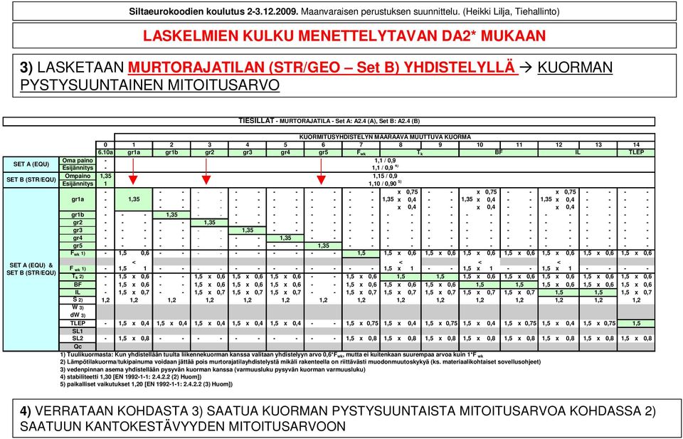 10a gr1a gr1b gr2 gr3 gr4 gr5 F wk T k BF IL TLEP Oma paino - 1,1 / 0,9 Esijännitys - 1,1 / 0,9 4) Ompaino 1,35 1,15 / 0,9 Esijännitys 1 1,10 / 0,90 5) - - - - - - - - - - - - - x 0,75 - - x 0,75 - -