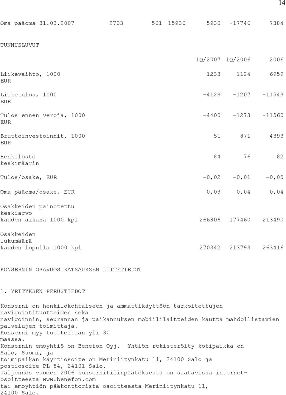 1124 6959-4123 -1207-11543 -4400-1273 -11560 51 871 4393 84 76 82 Tulos/osake, EUR -0,02-0,01-0,05 Oma pääoma/osake, EUR 0,03 0,04 0,04 Osakkeiden painotettu keskiarvo kauden aikana 1000 kpl 266806