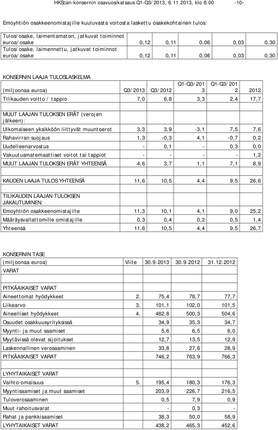 jatkuvat toiminnot euroa/osake 0,12 0,11 0,06 0,03 0,30 KONSERNIN LAAJA TULOSLASKELMA (miljoonaa euroa) Q3/2013 Q3/2012 Q1-Q3/201 3 Q1-Q3/201 2 2012 Tilikauden voitto / tappio 7,0 6,8 3,3 2,4 17,7