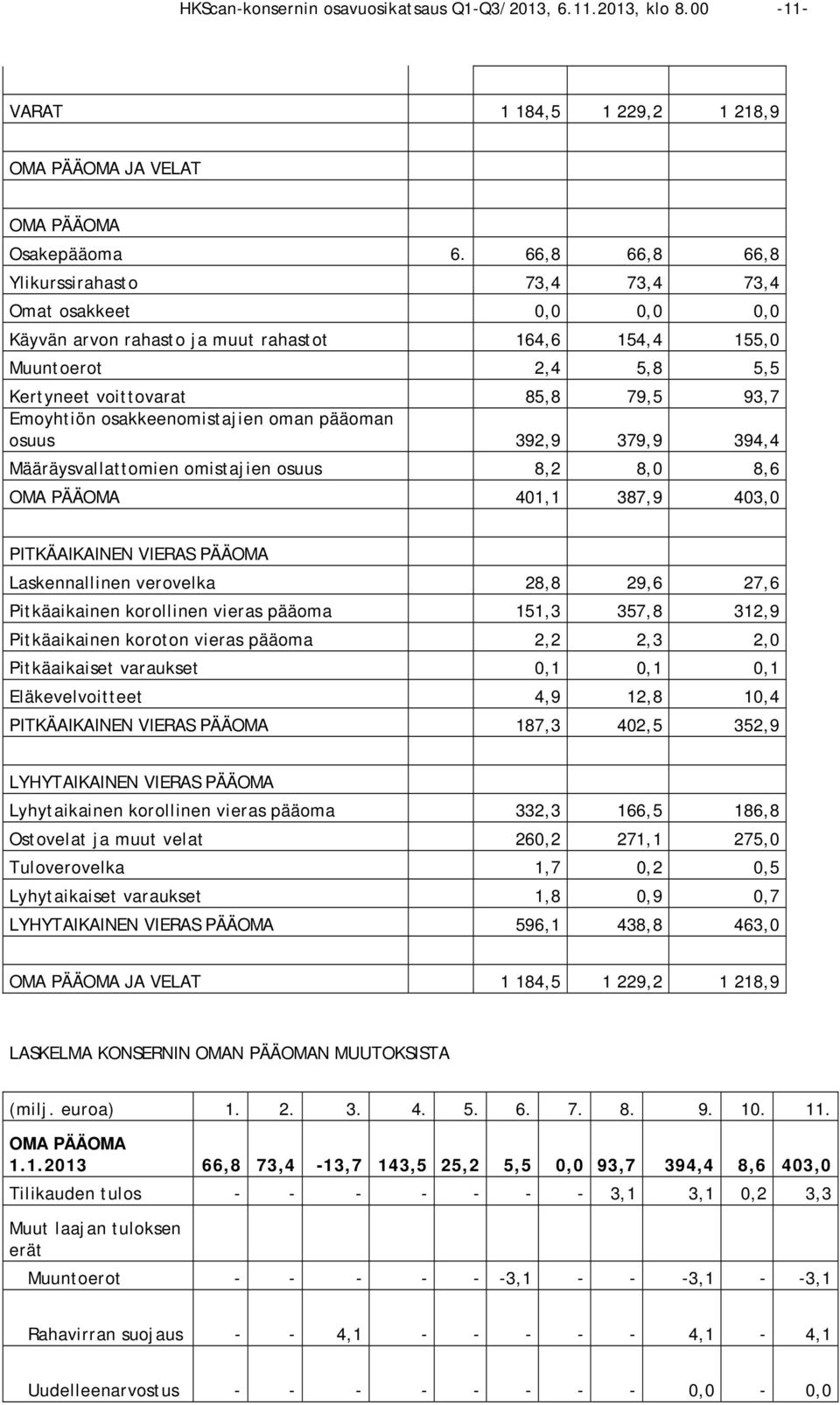 osakkeenomistajien oman pääoman osuus 392,9 379,9 394,4 Määräysvallattomien omistajien osuus 8,2 8,0 8,6 OMA PÄÄOMA 401,1 387,9 403,0 PITKÄAIKAINEN VIERAS PÄÄOMA Laskennallinen verovelka 28,8 29,6