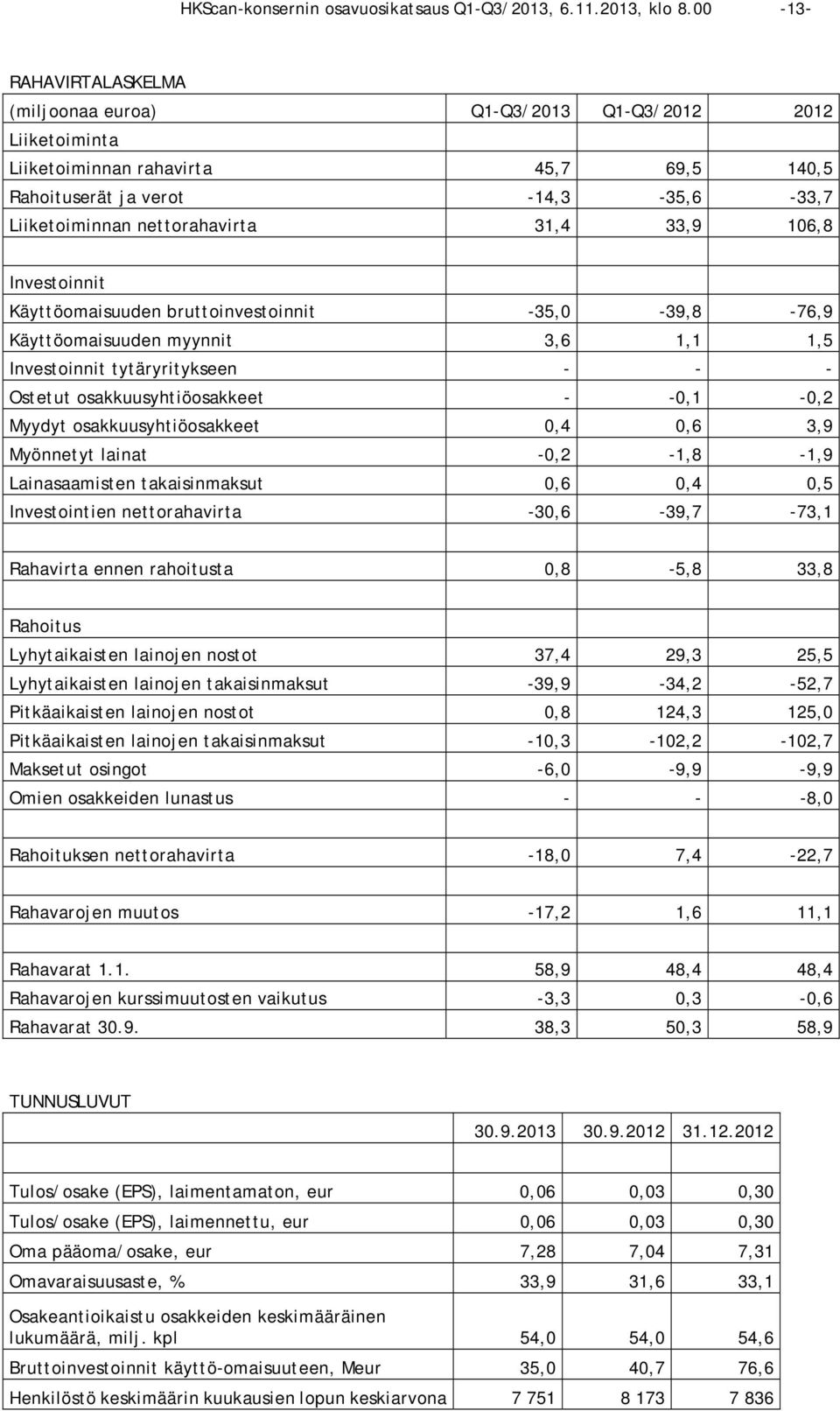 33,9 106,8 Investoinnit Käyttöomaisuuden bruttoinvestoinnit -35,0-39,8-76,9 Käyttöomaisuuden myynnit 3,6 1,1 1,5 Investoinnit tytäryritykseen - - - Ostetut osakkuusyhtiöosakkeet - -0,1-0,2 Myydyt