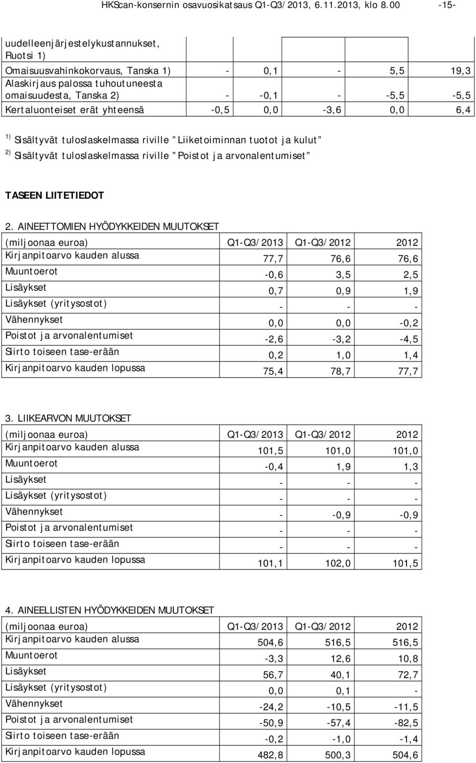 yhteensä -0,5 0,0-3,6 0,0 6,4 1) Sisältyvät tuloslaskelmassa riville Liiketoiminnan tuotot ja kulut 2) Sisältyvät tuloslaskelmassa riville Poistot ja arvonalentumiset TASEEN LIITETIEDOT 2.