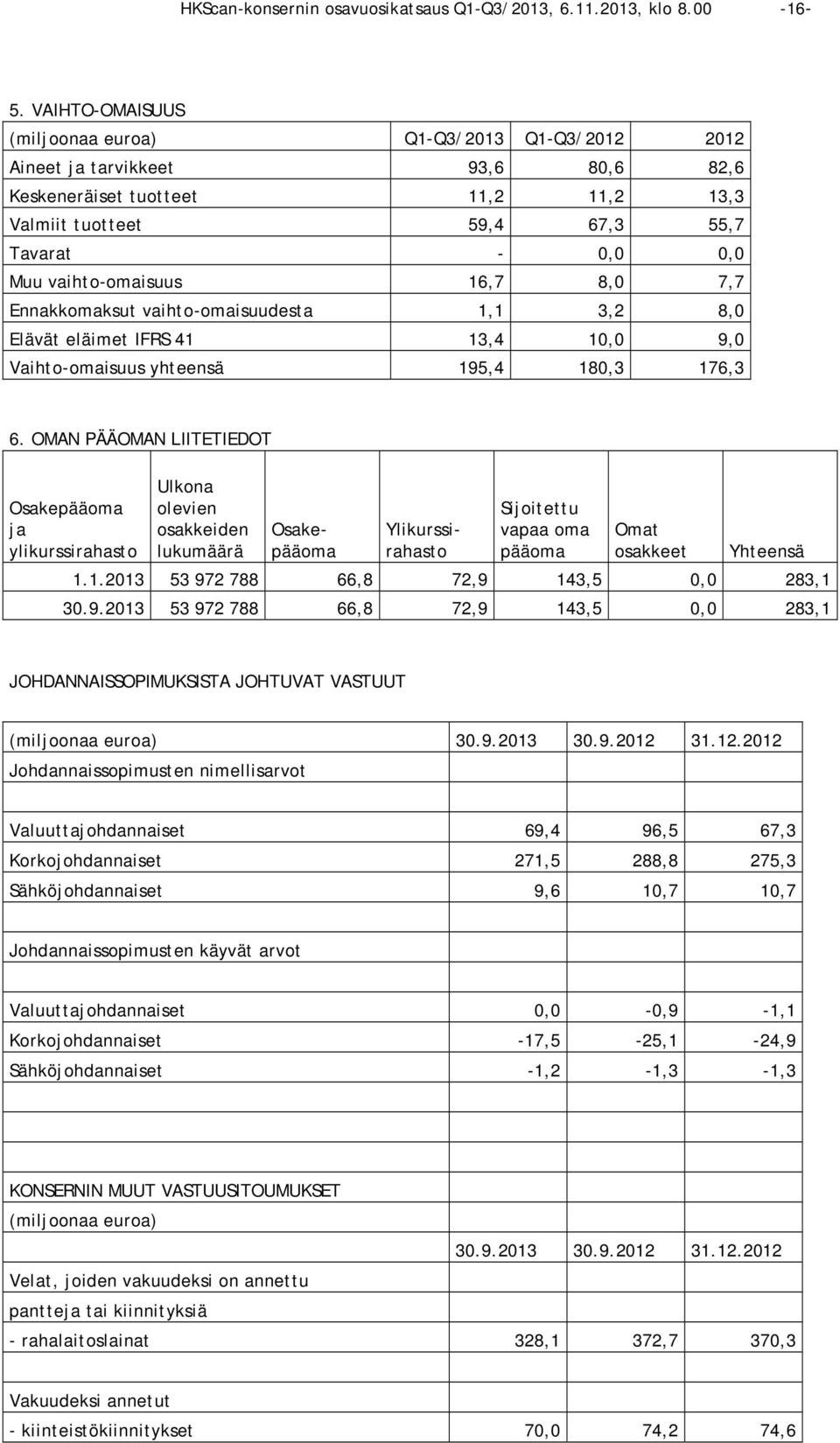 vaihto-omaisuus 16,7 8,0 7,7 Ennakkomaksut vaihto-omaisuudesta 1,1 3,2 8,0 Elävät eläimet IFRS 41 13,4 10,0 9,0 Vaihto-omaisuus yhteensä 195,4 180,3 176,3 6.