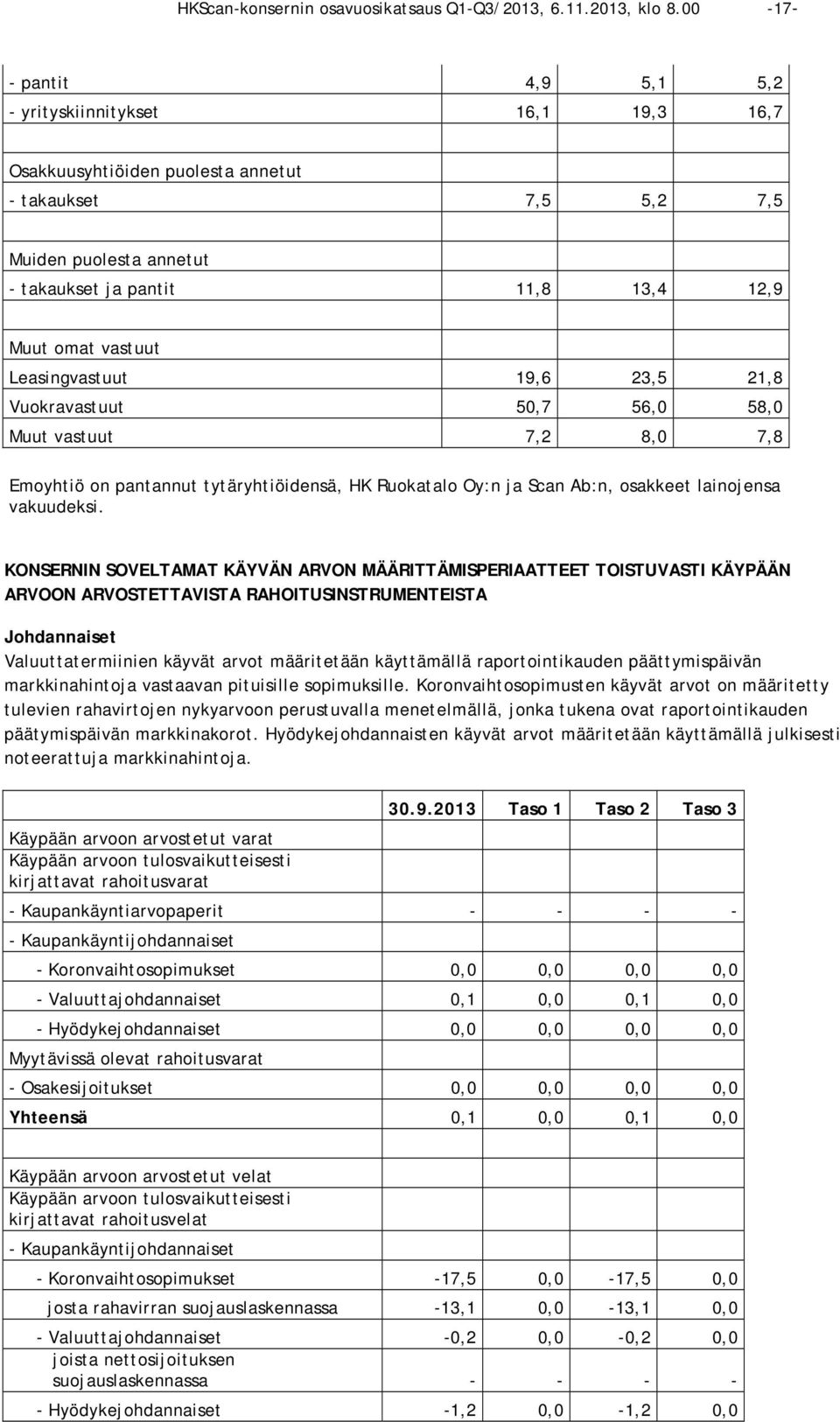 vastuut Leasingvastuut 19,6 23,5 21,8 Vuokravastuut 50,7 56,0 58,0 Muut vastuut 7,2 8,0 7,8 Emoyhtiö on pantannut tytäryhtiöidensä, HK Ruokatalo Oy:n ja Scan Ab:n, osakkeet lainojensa vakuudeksi.