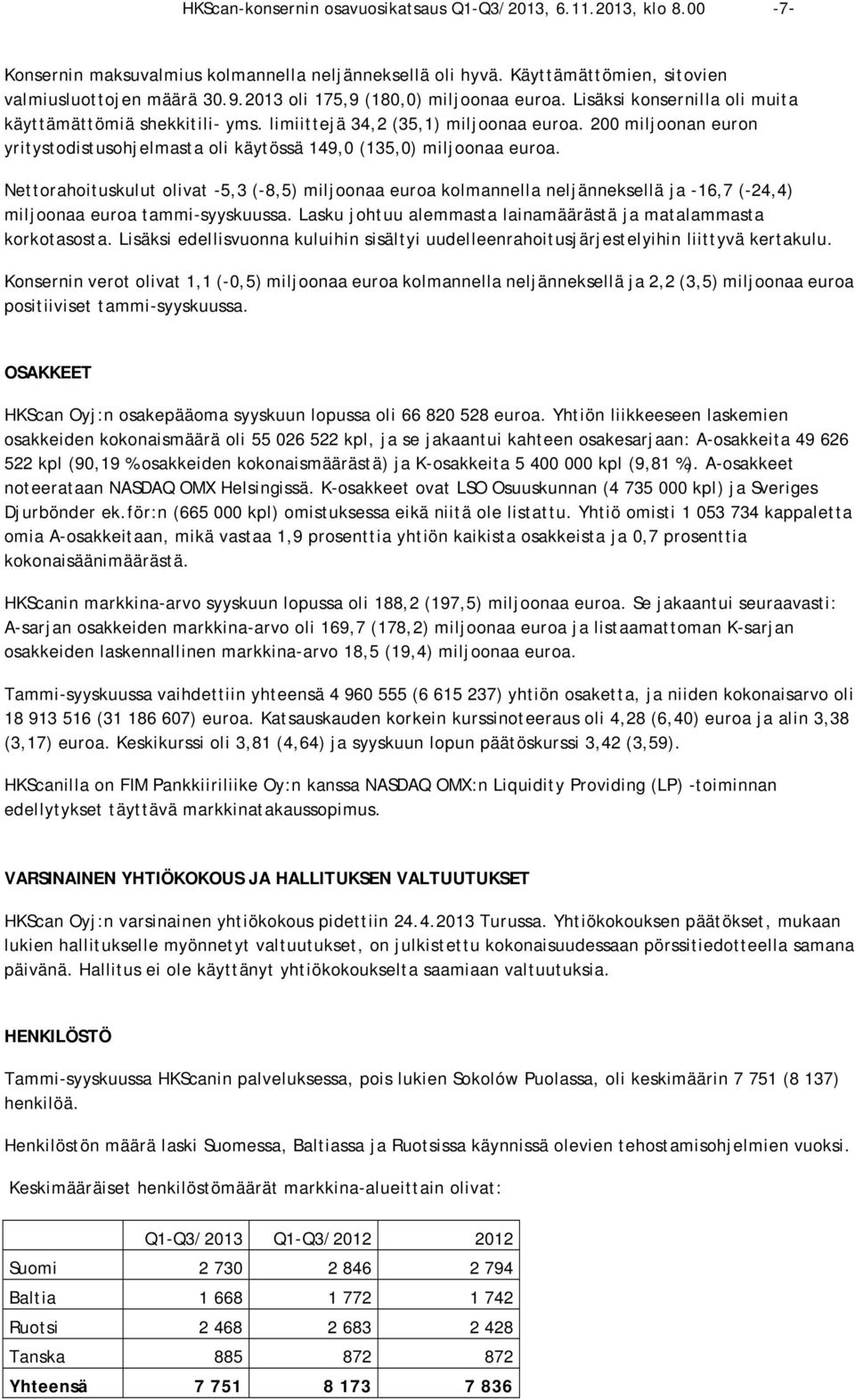 200 miljoonan euron yritystodistusohjelmasta oli käytössä 149,0 (135,0) miljoonaa euroa.