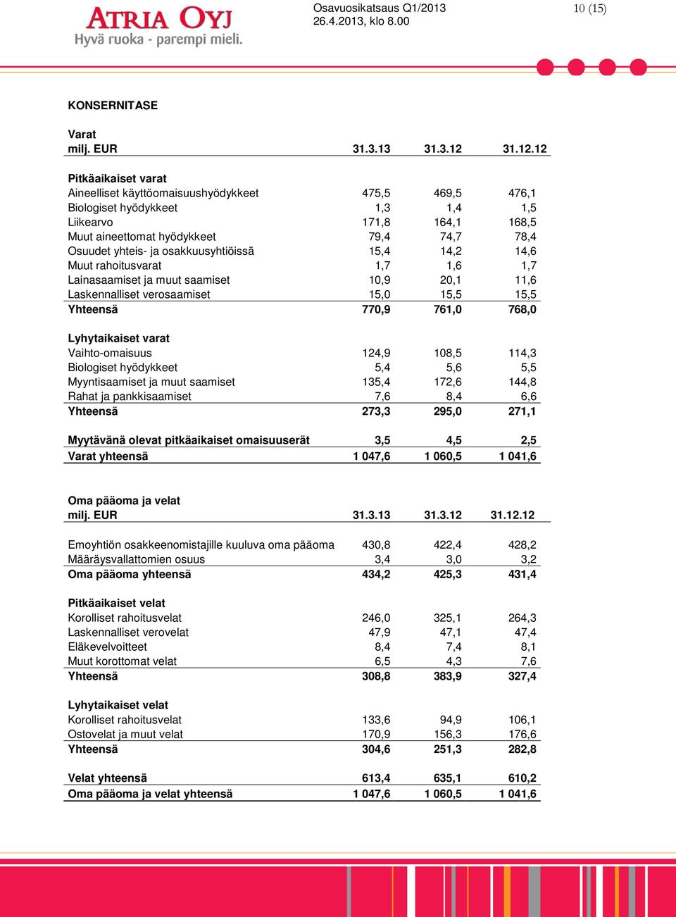 12 Pitkäaikaiset varat Aineelliset käyttöomaisuushyödykkeet 475,5 469,5 476,1 Biologiset hyödykkeet 1,3 1,4 1,5 Liikearvo 171,8 164,1 168,5 Muut aineettomat hyödykkeet 79,4 74,7 78,4 Osuudet yhteis-