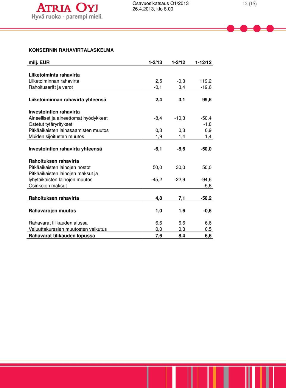 Aineelliset ja aineettomat hyödykkeet -8,4-10,3-50,4 Ostetut tytäryritykset -1,8 Pitkäaikaisten lainasaamisten muutos 0,3 0,3 0,9 Muiden sijoitusten muutos 1,9 1,4 1,4 Investointien rahavirta