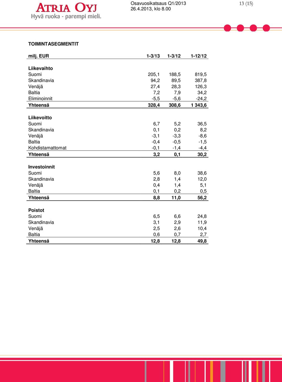 -5,5-5,6-24,2 Yhteensä 328,4 308,6 1 343,6 Liikevoitto Suomi 6,7 5,2 36,5 Skandinavia 0,1 0,2 8,2 Venäjä -3,1-3,3-8,6 Baltia -0,4-0,5-1,5