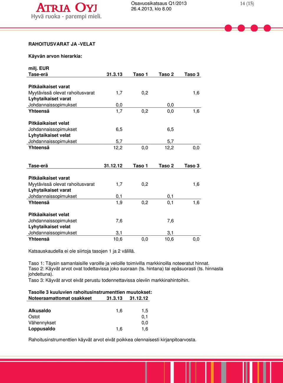 Johdannaissopimukset 6,5 6,5 Lyhytaikaiset velat Johdannaissopimukset 5,7 5,7 Yhteensä 12,