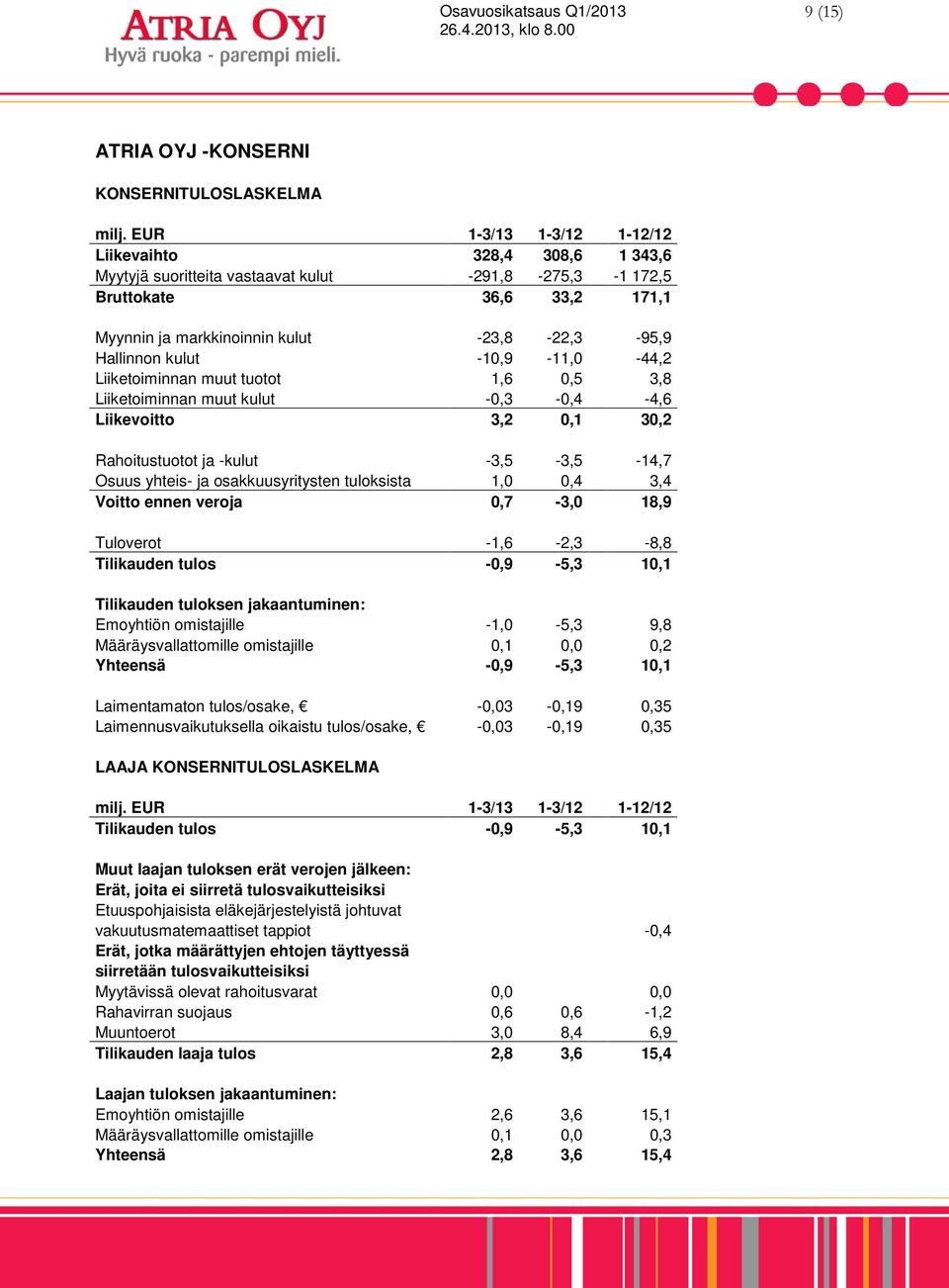 kulut -10,9-11,0-44,2 Liiketoiminnan muut tuotot 1,6 0,5 3,8 Liiketoiminnan muut kulut -0,3-0,4-4,6 Liikevoitto 3,2 0,1 30,2 Rahoitustuotot ja -kulut -3,5-3,5-14,7 Osuus yhteis- ja osakkuusyritysten