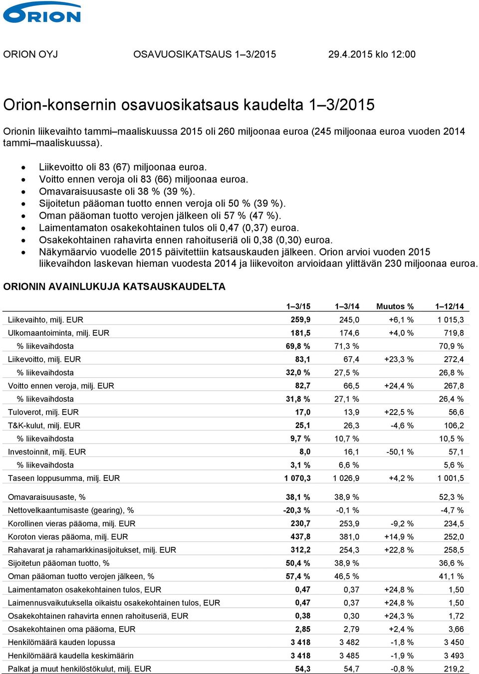 Oman pääoman tuotto verojen jälkeen oli 57 % (47 %). Laimentamaton osakekohtainen tulos oli 0,47 (0,37) euroa. Osakekohtainen rahavirta ennen rahoituseriä oli 0,38 (0,30) euroa.