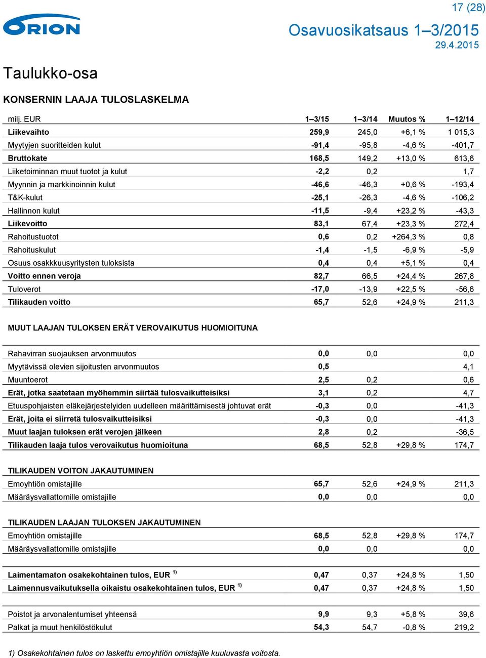 -2,2 0,2 1,7 Myynnin ja markkinoinnin kulut -46,6-46,3 +0,6 % -193,4 T&K-kulut -25,1-26,3-4,6 % -106,2 Hallinnon kulut -11,5-9,4 +23,2 % -43,3 Liikevoitto 83,1 67,4 +23,3 % 272,4 Rahoitustuotot 0,6