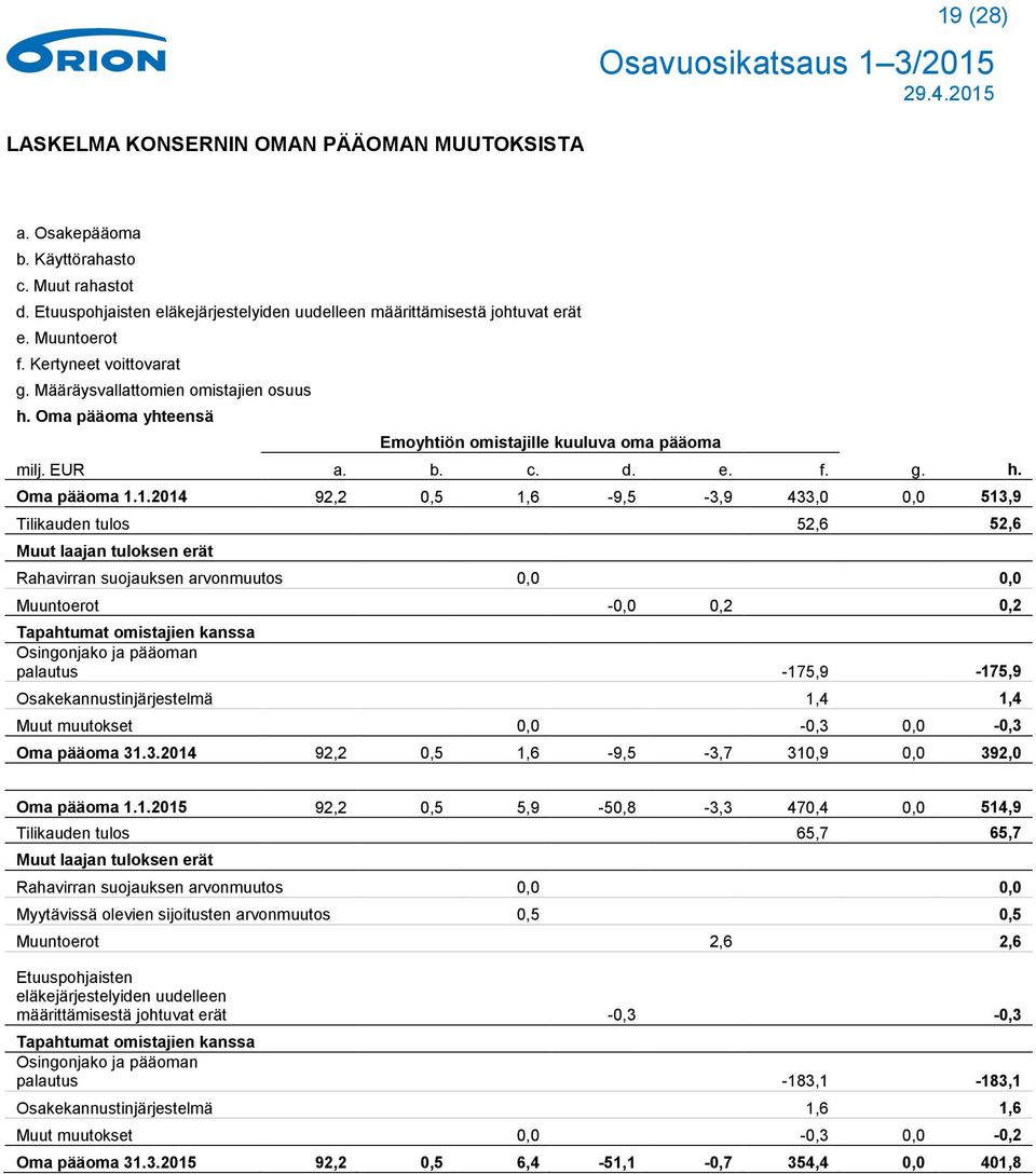 1.2014 92,2 0,5 1,6-9,5-3,9 433,0 0,0 513,9 Tilikauden tulos 52,6 52,6 Muut laajan tuloksen erät Rahavirran suojauksen arvonmuutos 0,0 0,0 Muuntoerot -0,0 0,2 0,2 Tapahtumat omistajien kanssa